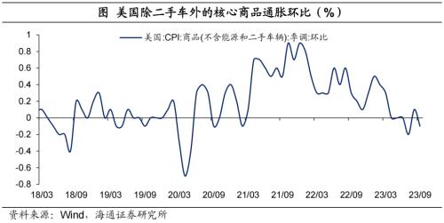  警惕核心通胀风险——美国2023年9月物价数据点评（海通宏观 李俊、梁中华） 