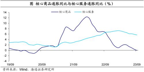  警惕核心通胀风险——美国2023年9月物价数据点评（海通宏观 李俊、梁中华） 