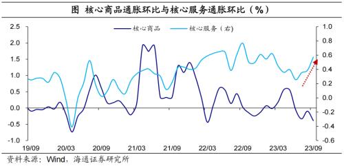  警惕核心通胀风险——美国2023年9月物价数据点评（海通宏观 李俊、梁中华） 