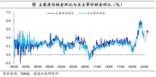  警惕核心通胀风险——美国2023年9月物价数据点评（海通宏观 李俊、梁中华） 