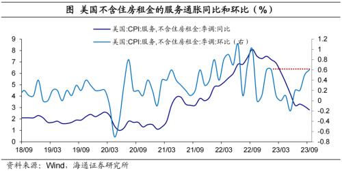  警惕核心通胀风险——美国2023年9月物价数据点评（海通宏观 李俊、梁中华） 