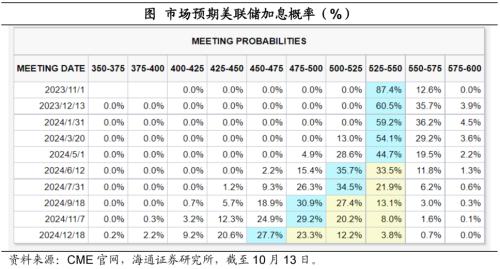  警惕核心通胀风险——美国2023年9月物价数据点评（海通宏观 李俊、梁中华） 