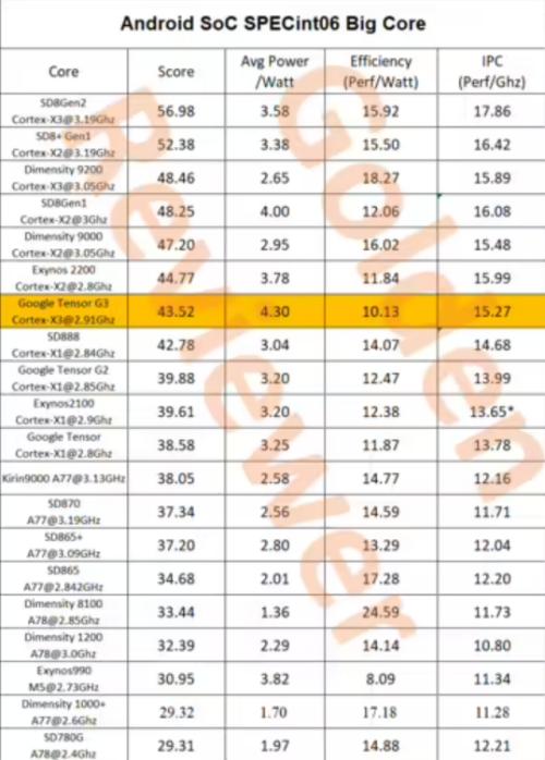  谷歌阻止Pixel 8/Pro安装性能测试软件，只因自研芯片不给力 