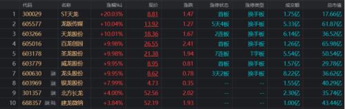  最高飙至7连板！“龙字辈”股大爆发，生肖题材发酵：上轮“旗手”翻倍跨年 