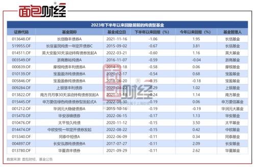 长信基金：纯债产品近期回撤位居行业前列风控能力有待加强(图1)