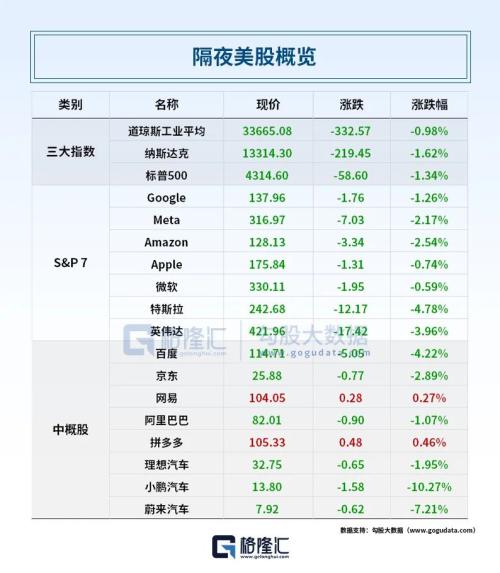 特斯拉崩了!市值一夜蒸发2800亿;美国一票否决巴以局势决议草案;上海楼市重磅!公积金也