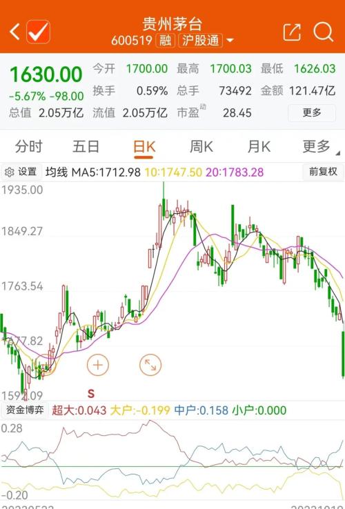  股价跌近6%，茅台创年内单日最大跌幅 