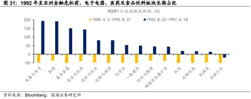  【国海策略】1990年以来韩国经济三次拐点下的政策选择及市场表现 