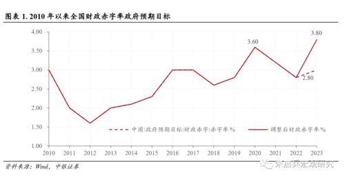  【中银宏观：特别国债点评兼评9月财政数据】增量工具终落地，“稳增长”决心明确 