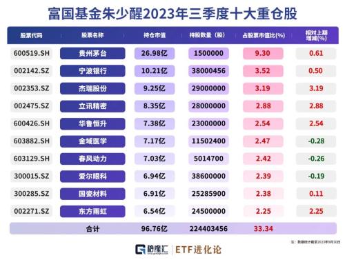  朱少醒大幅加仓这家公司 