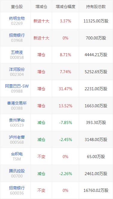  张坤最新持仓来了！再谈投资：警惕这类企业 