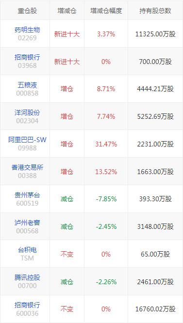  张坤新持仓来了！再谈投资：警惕这类企业 