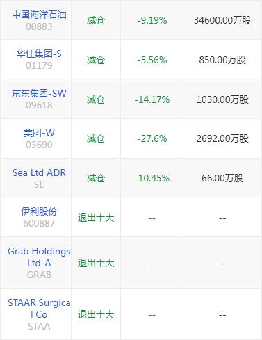  张坤最新持仓来了！再谈投资：警惕这类企业 