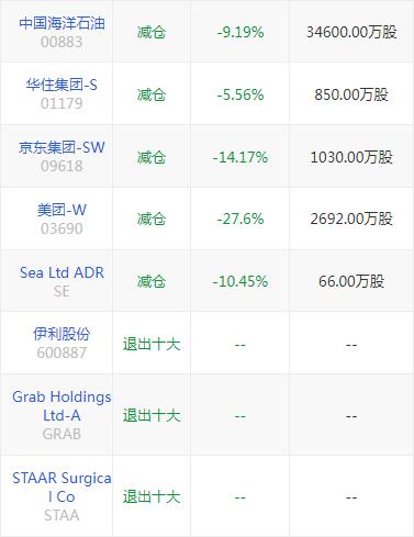  张坤新持仓来了！再谈投资：警惕这类企业 