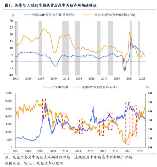  美债利率对中国市场影响几何？（东吴宏观陶川团队） 