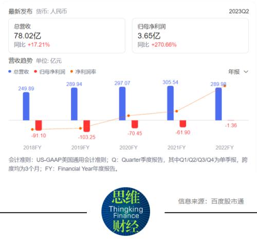  爱奇艺财报喜忧参半 转型困境中获得增量不易 