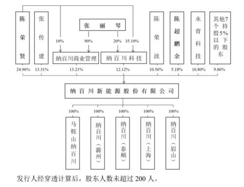  纳百川闯关创业板，主营业务毛利率逐年下滑，资产负债率超60% 