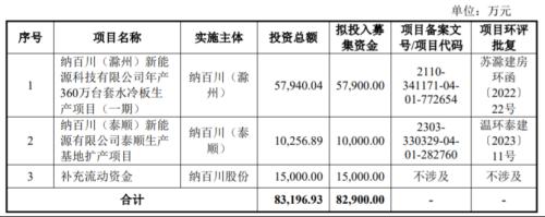  纳百川闯关创业板，主营业务毛利率逐年下滑，资产负债率超60% 