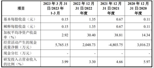  纳百川闯关创业板，主营业务毛利率逐年下滑，资产负债率超60% 