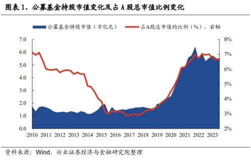 【兴证策略张启尧团队】基金三季报的六大看点