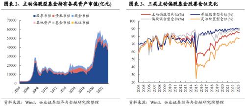 【兴证策略张启尧团队】基金三季报的六大看点
