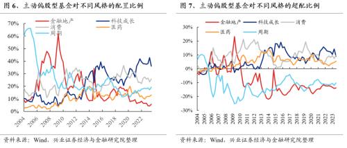 【兴证策略张启尧团队】基金三季报的六大看点