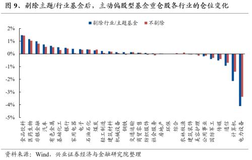 【兴证策略张启尧团队】基金三季报的六大看点