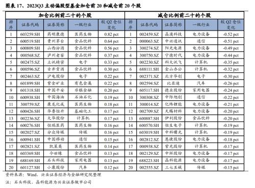 【兴证策略张启尧团队】基金三季报的六大看点