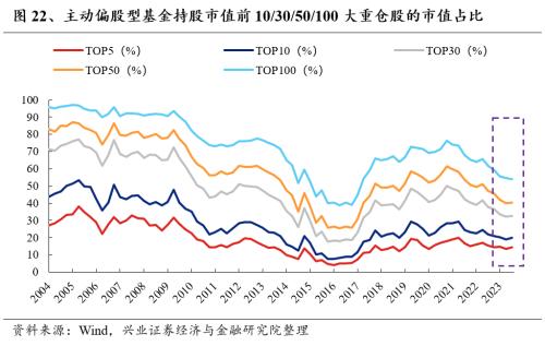 【兴证策略张启尧团队】基金三季报的六大看点