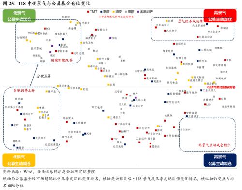 【兴证策略张启尧团队】基金三季报的六大看点