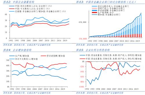 中国企业储蓄率分析