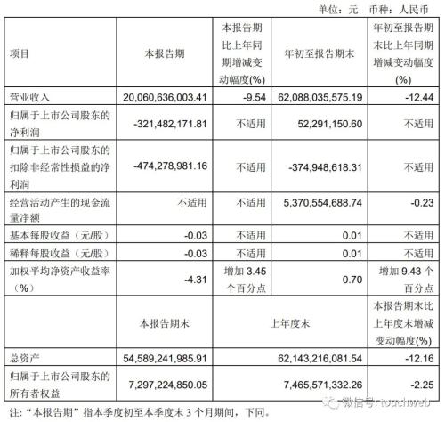  永辉超市第三季营收201亿：同比降9.5% 扣非后净亏4.7亿 