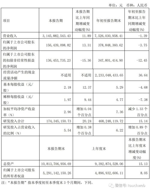 南宫28九号公司第三季营收31亿：来自小米收入降86% 红杉减持(图1)