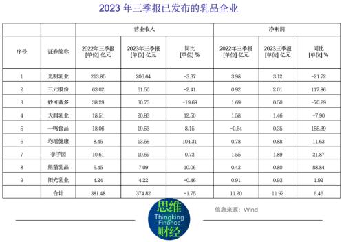  乳品行业三季报有喜有忧 区域乳企增长有望提速丨三季报专题 