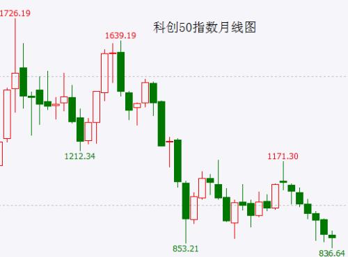  科创50指数有意思…… 