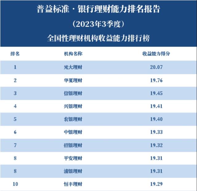 江南APP全国268家银行理财机构同台竞技 光大理财收益能力排名第一(图1)