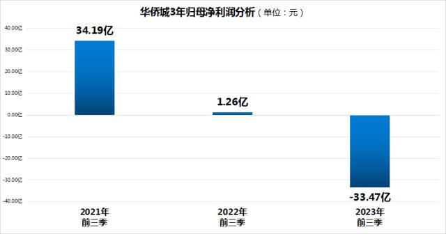 华侨城千亿市值只剩三分之一！