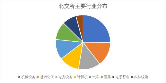 北交所公司盈利短板亟待关注