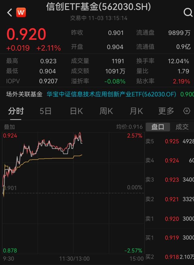 信创ETF基金（562030）盘中资讯20231103 (2)
