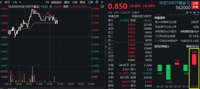 中证100ETF基金盘中资讯 20231103