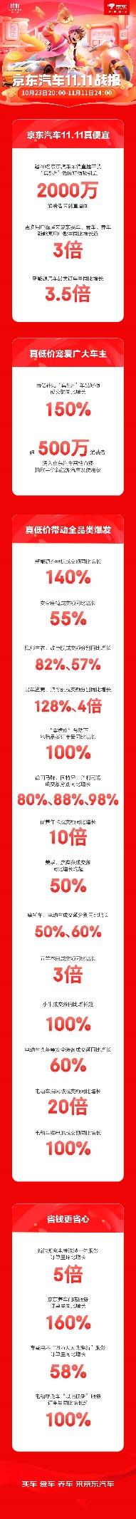 1111-【汽车战报稿】京东汽车11.11全面爆发：新能源用户数量增长近3倍、百亿补贴增长150%