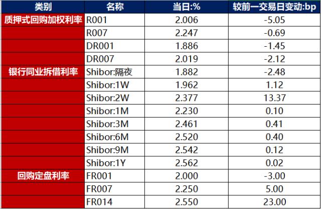 债市早报：央行、金融监管总局、证监会联合召开金融机构座谈会；资金面略微转暖债市整体窄幅震荡(图1)