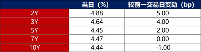 债市早报：央行、金融监管总局、证监会联合召开金融机构座谈会；资金面略微转暖债市整体窄幅震荡(图5)