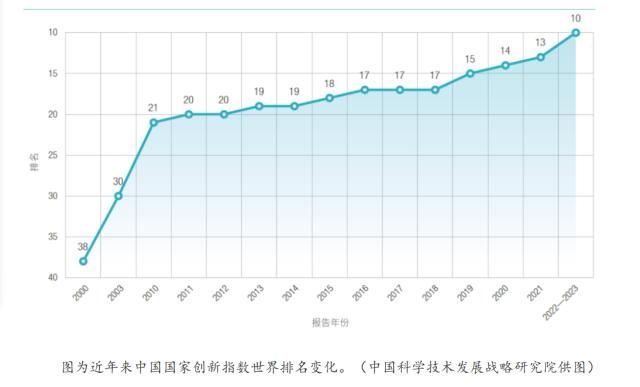 国家创新指数报告2022—2023