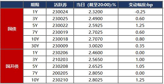 金融界-债市早报-231127