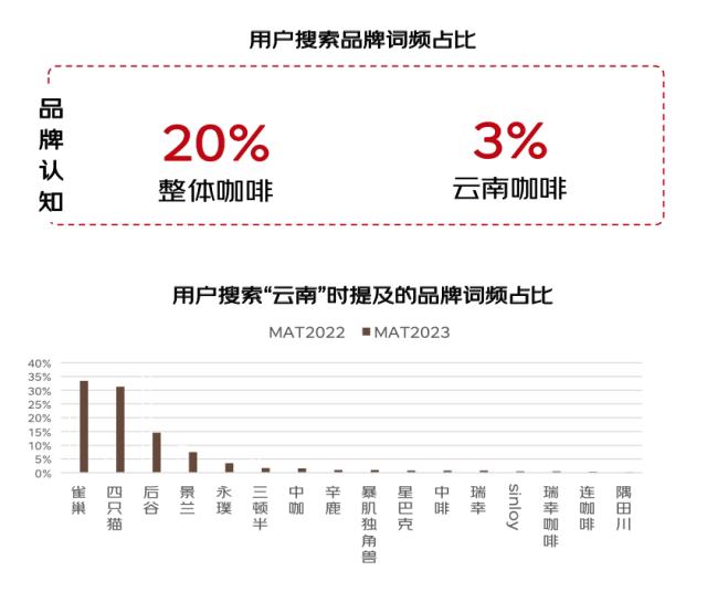 博业体育平台中国咖啡年消费增长超全球 三线以下城市增速显著 云南咖啡销售和用户双增长超50%(图2)