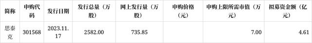 本周4只新股上市，3只首日收盘涨幅超过50%，麦加芯彩仅为28.75%