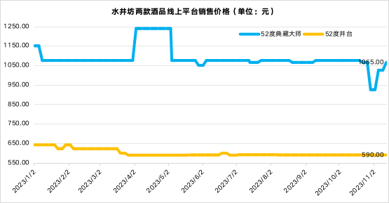 业绩掉队的水井坊：2023年前三季归母净利润下滑3.08%，电商平台酒品降价销售