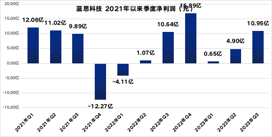 蓝思科技：股价创年内新高，积极布局新能源车赛道助力业绩稳步增长 231125