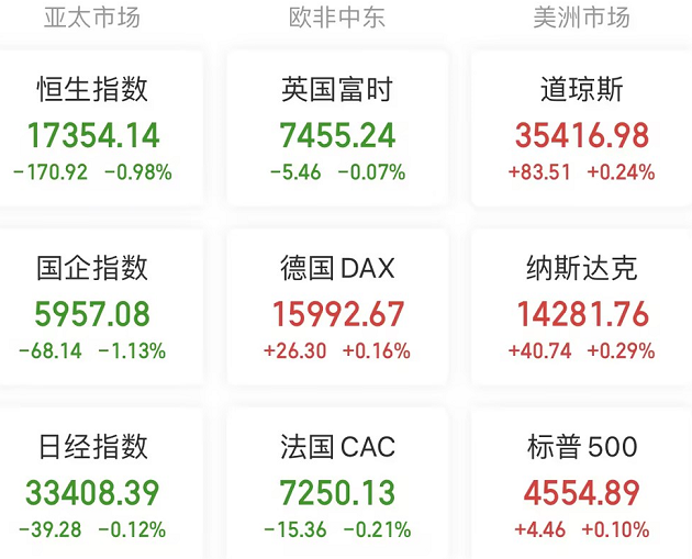 A股头条：突发，“巴菲特副手”查理·芒格离世；上海绿牌进一步收紧？有销售称第二块沪牌将竞拍；多家银行将密集召集房企座谈，或为后续融资支持做准备